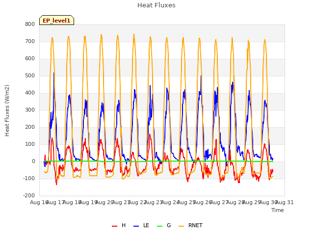 plot of Heat Fluxes