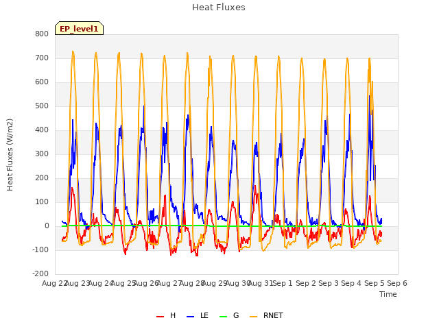 plot of Heat Fluxes