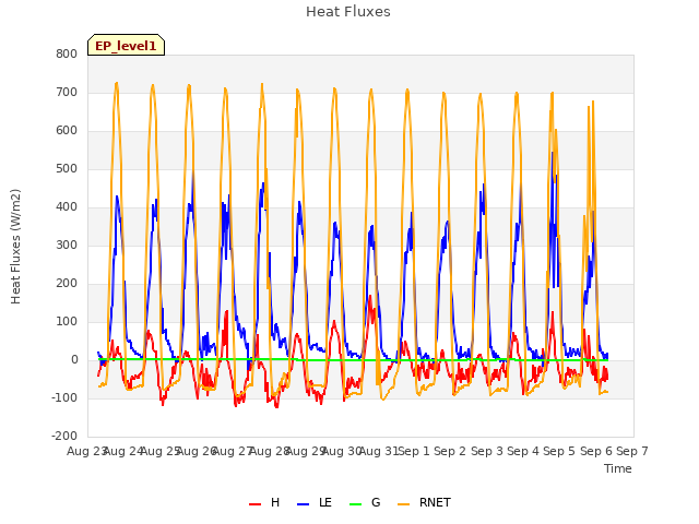 plot of Heat Fluxes