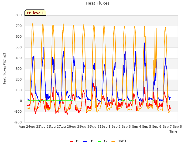 plot of Heat Fluxes