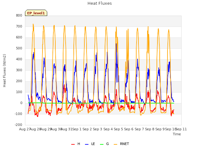 plot of Heat Fluxes