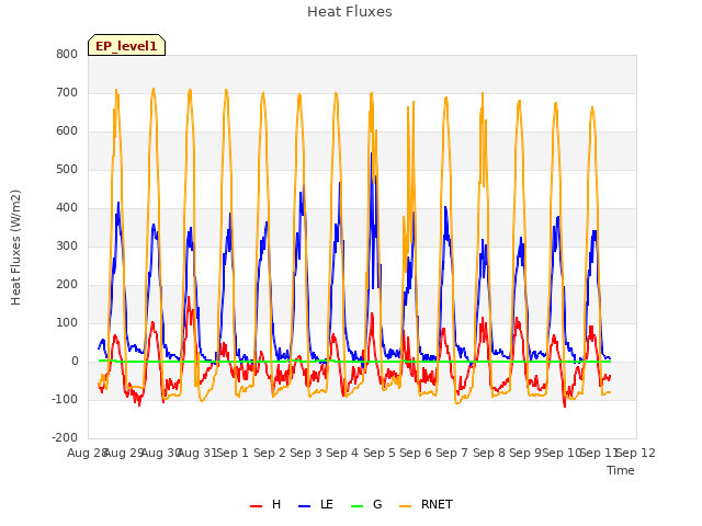 plot of Heat Fluxes