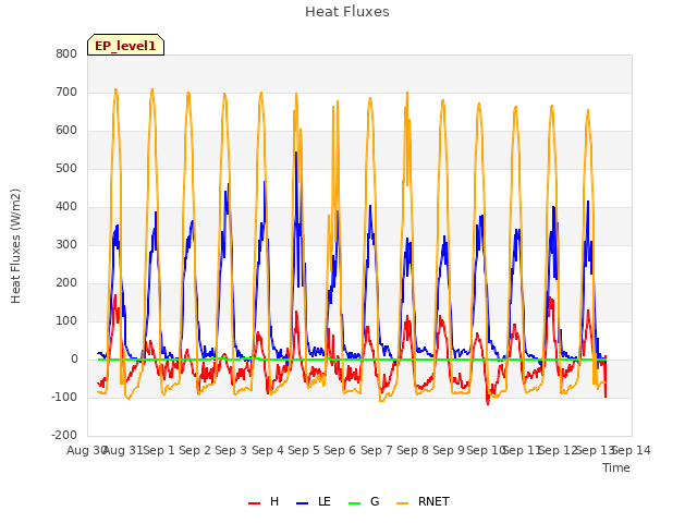 plot of Heat Fluxes