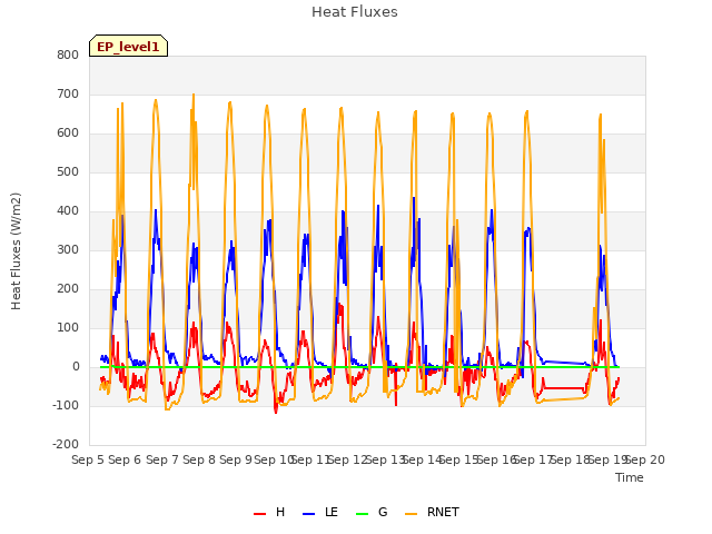 plot of Heat Fluxes