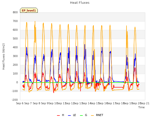 plot of Heat Fluxes