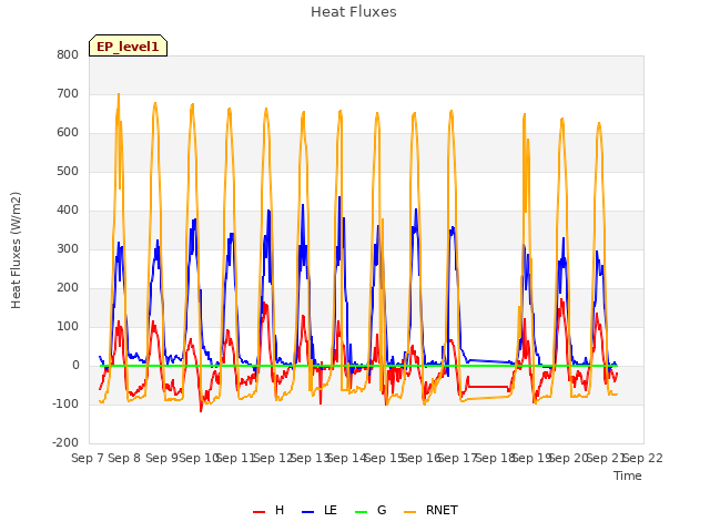 plot of Heat Fluxes