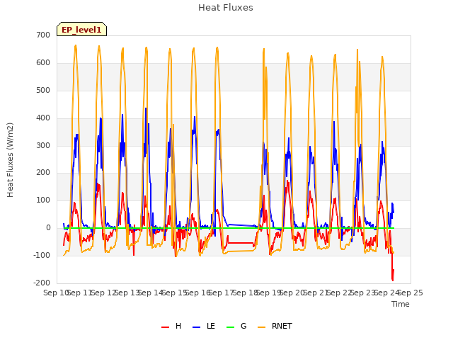 plot of Heat Fluxes