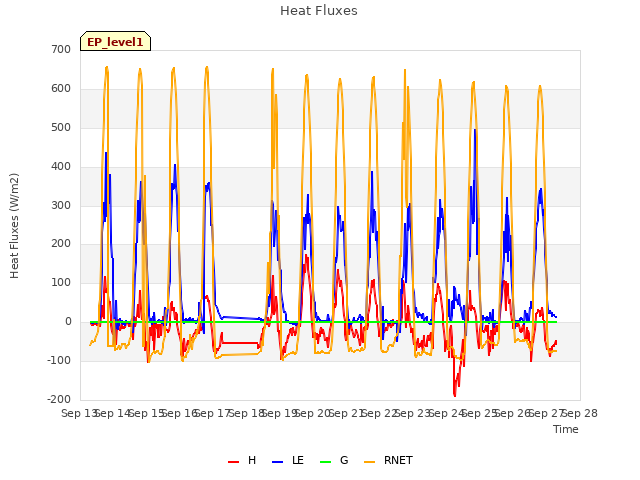 plot of Heat Fluxes