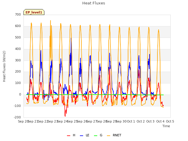 plot of Heat Fluxes