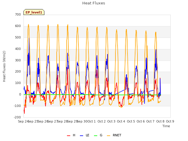 plot of Heat Fluxes