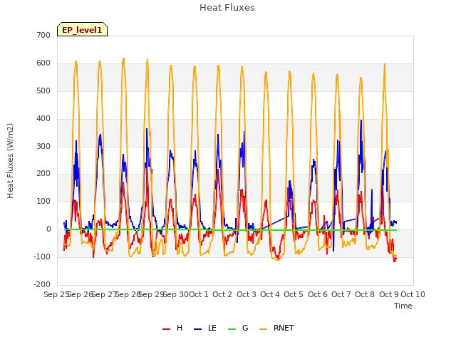 plot of Heat Fluxes