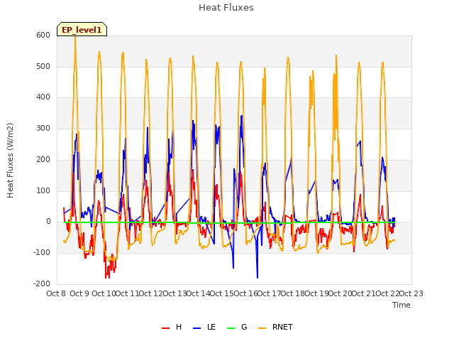 plot of Heat Fluxes