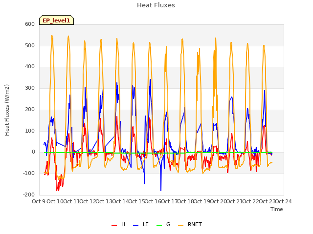 plot of Heat Fluxes