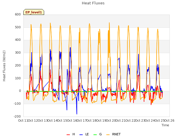 plot of Heat Fluxes