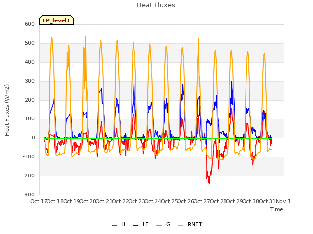 plot of Heat Fluxes