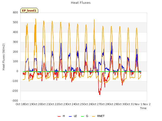 plot of Heat Fluxes