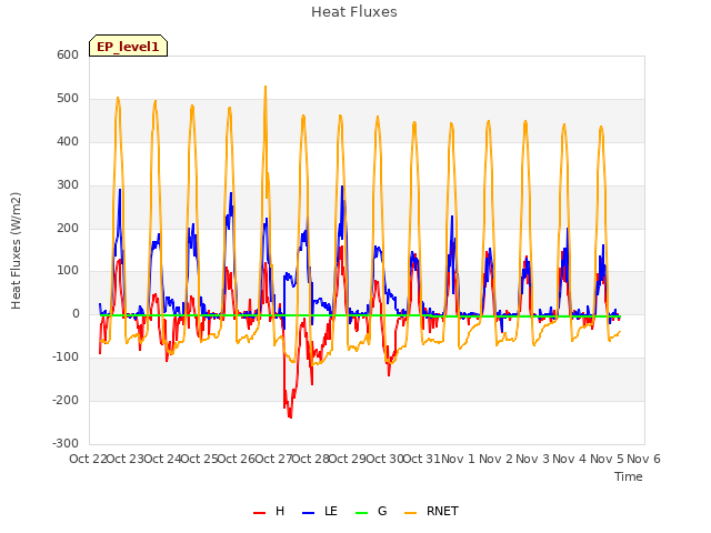 plot of Heat Fluxes