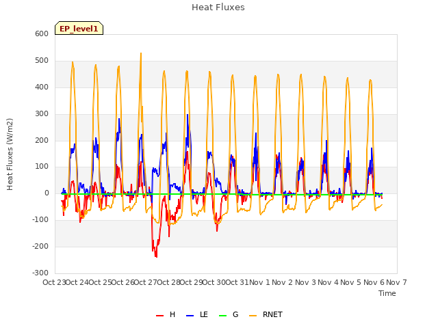 plot of Heat Fluxes