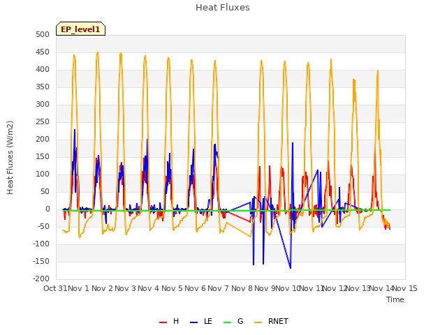 plot of Heat Fluxes