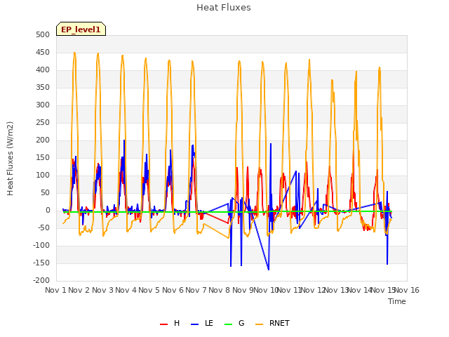 plot of Heat Fluxes