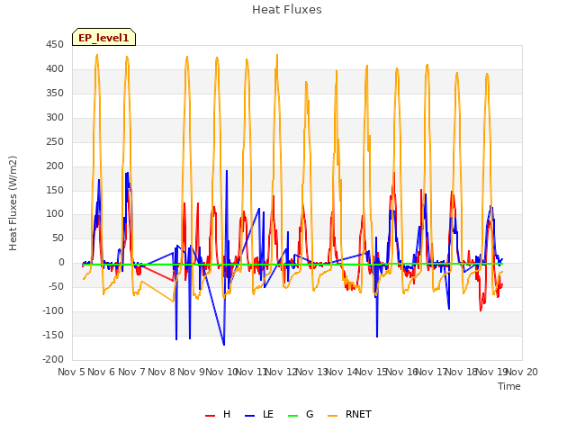 plot of Heat Fluxes