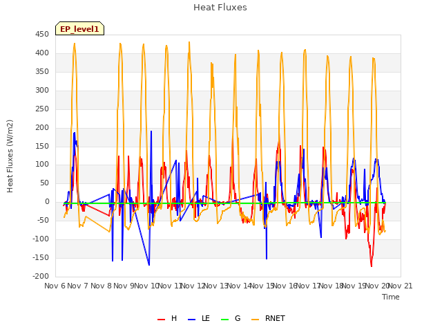 plot of Heat Fluxes