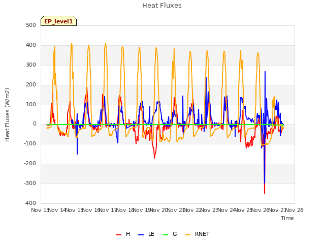 plot of Heat Fluxes