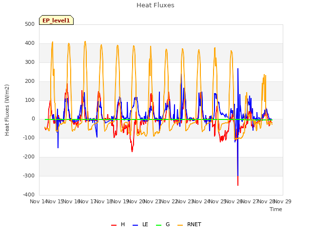 plot of Heat Fluxes