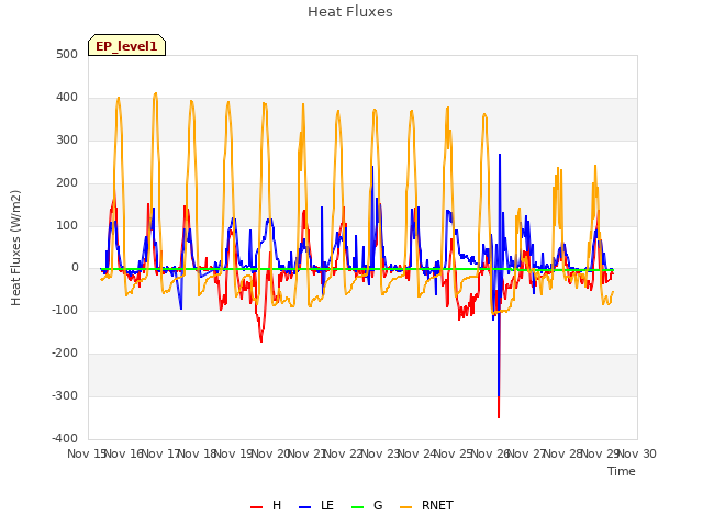 plot of Heat Fluxes