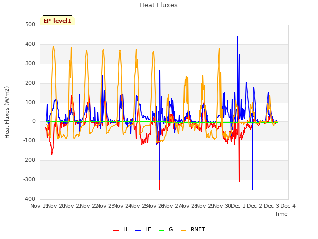 plot of Heat Fluxes