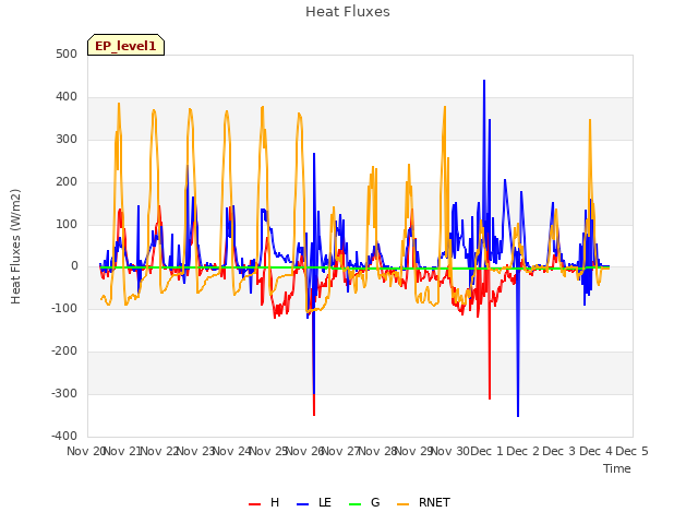 plot of Heat Fluxes