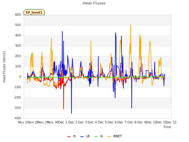 plot of Heat Fluxes