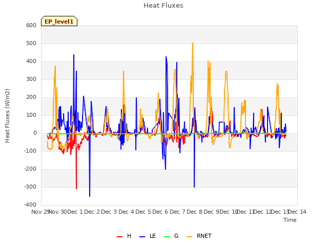 plot of Heat Fluxes