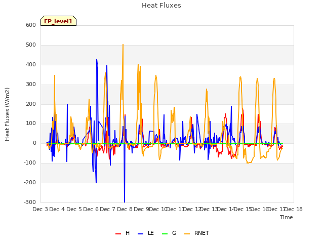 plot of Heat Fluxes