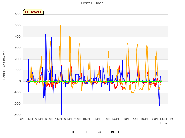 plot of Heat Fluxes