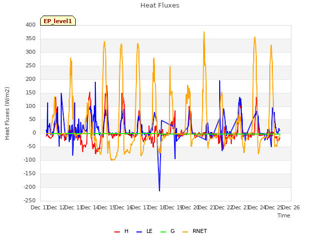 plot of Heat Fluxes