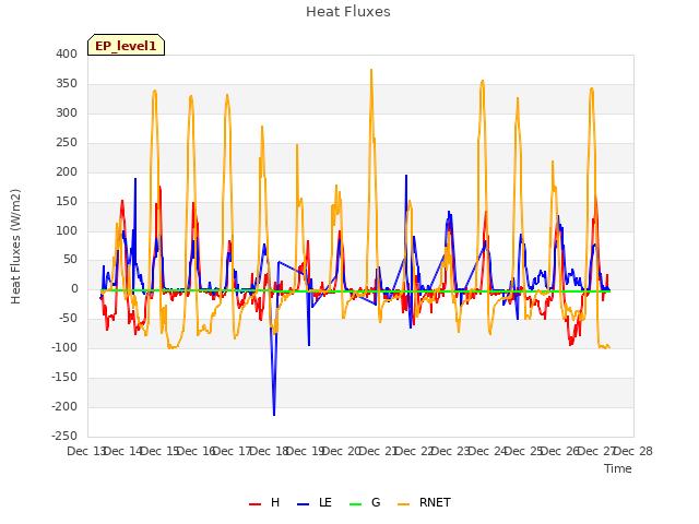 plot of Heat Fluxes