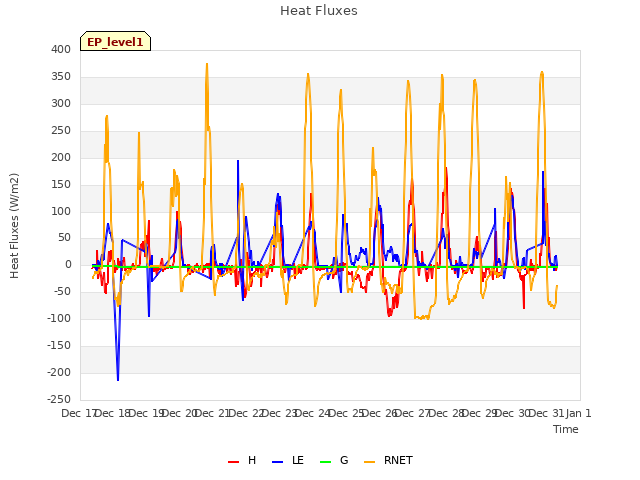 plot of Heat Fluxes