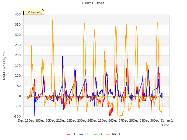 plot of Heat Fluxes