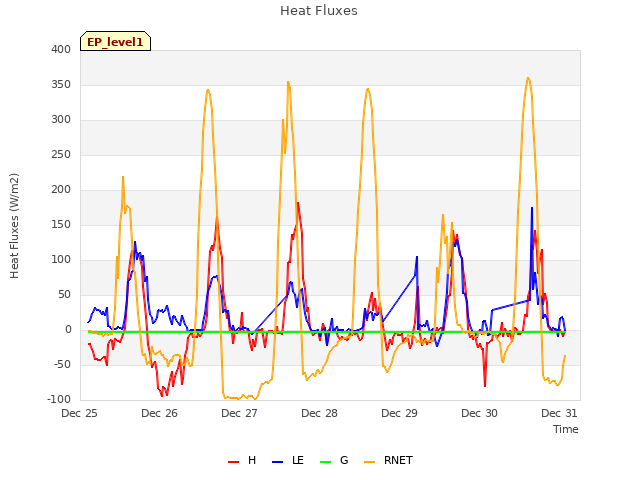 plot of Heat Fluxes