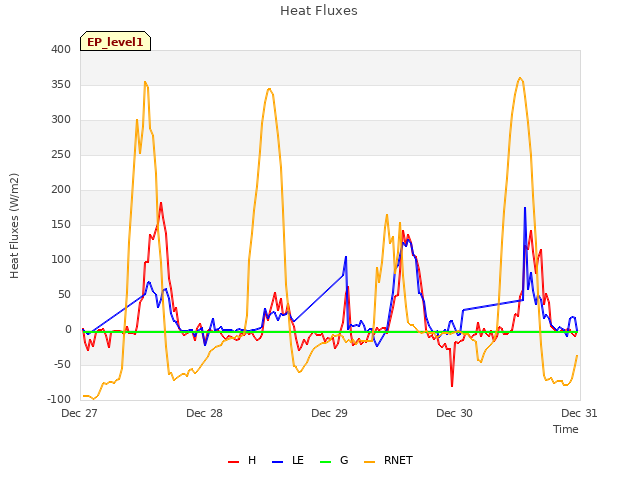 plot of Heat Fluxes