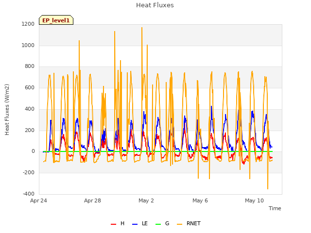 Explore the graph:Heat Fluxes in a new window
