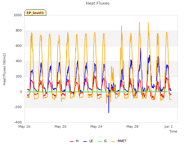 Explore the graph:Heat Fluxes in a new window