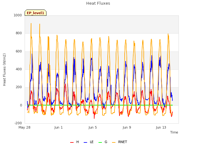 Explore the graph:Heat Fluxes in a new window