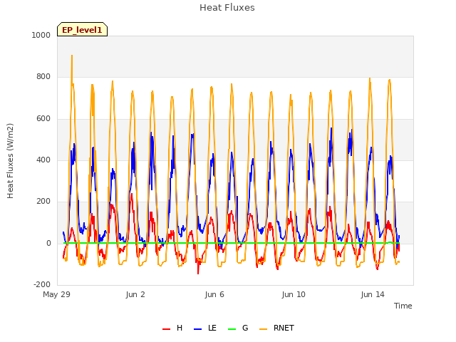 Explore the graph:Heat Fluxes in a new window