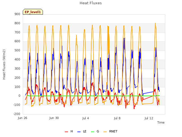 Explore the graph:Heat Fluxes in a new window