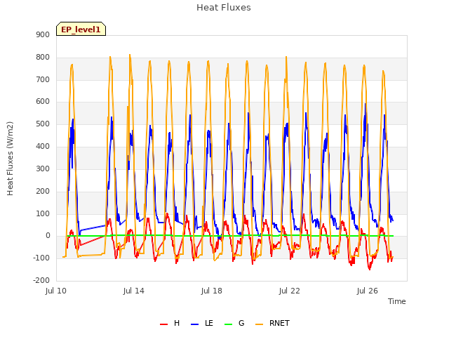 Explore the graph:Heat Fluxes in a new window