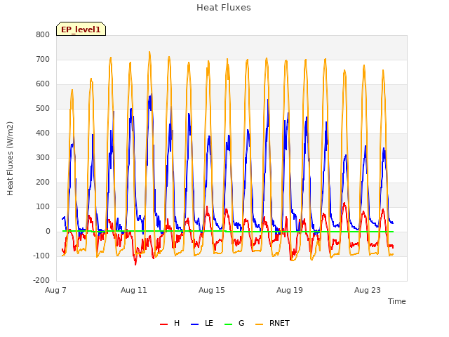 Explore the graph:Heat Fluxes in a new window