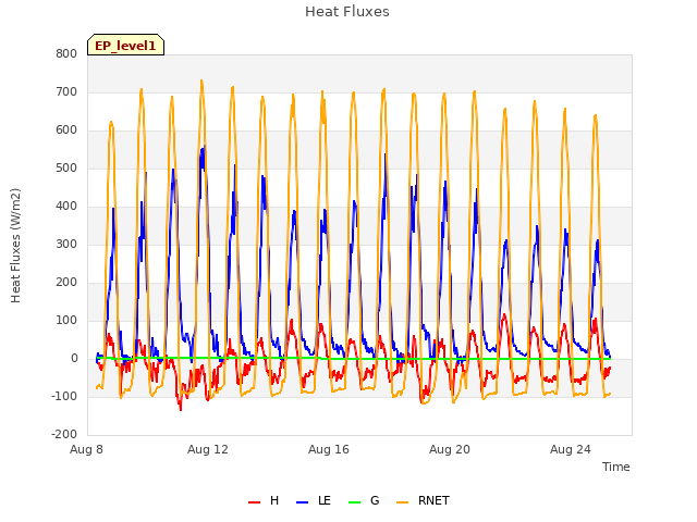 Explore the graph:Heat Fluxes in a new window