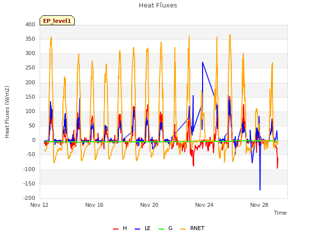 Explore the graph:Heat Fluxes in a new window